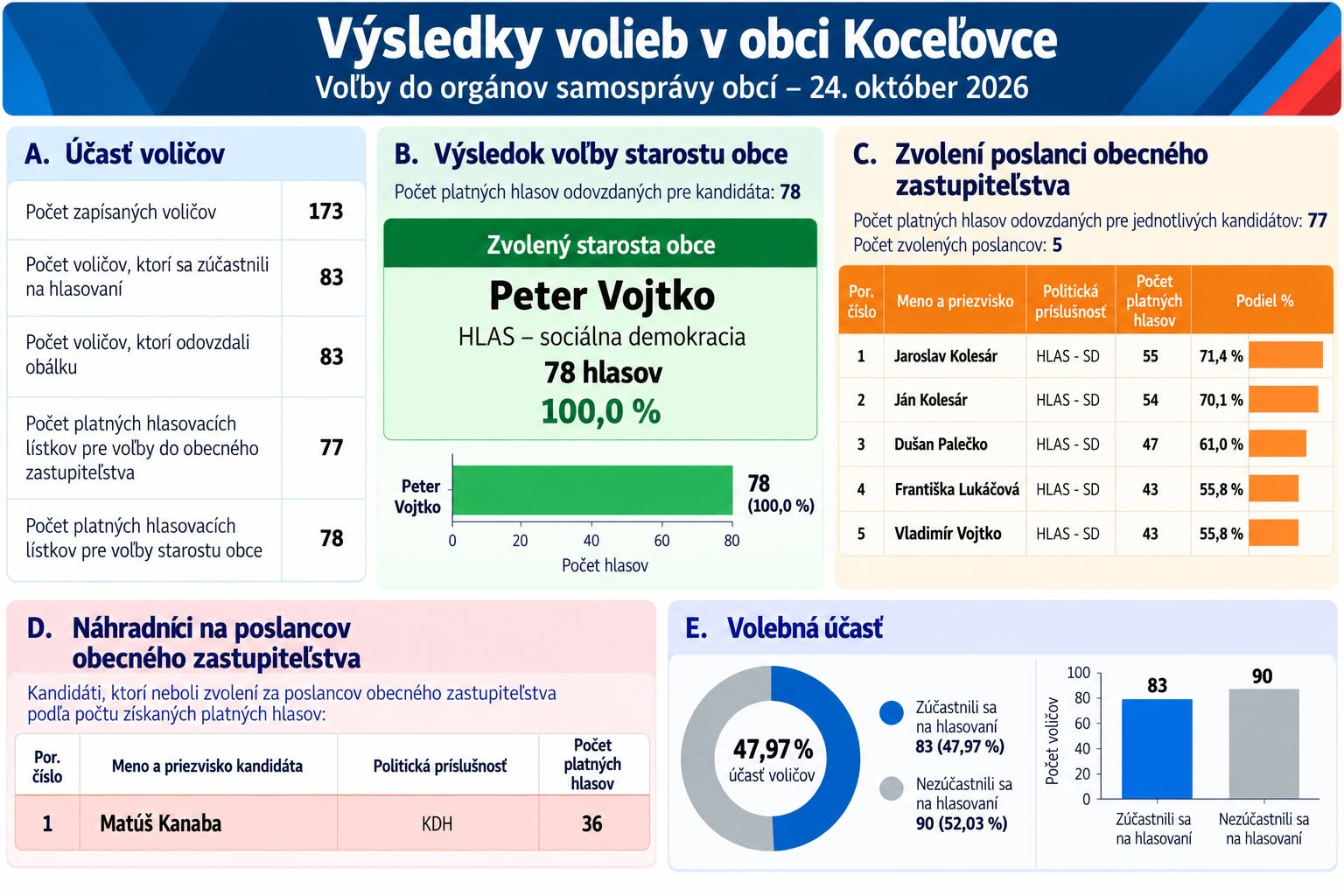 Výsledky volieb v obci Koceľovce